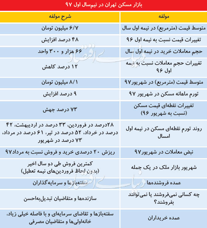 بازار مسکن در نیم سال اول سال 97